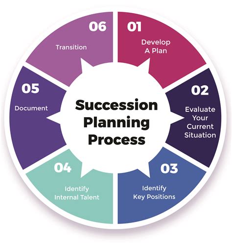 Assessment & Succession .
